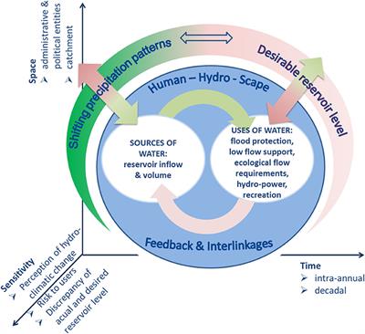 Identifying the Sensitivity of Complex Human-Water Systems Using a Qualitative Systems Approach